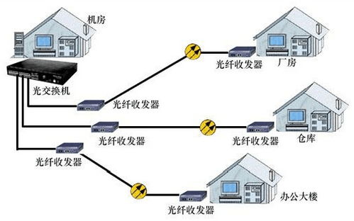 光纤收发器使用全攻略