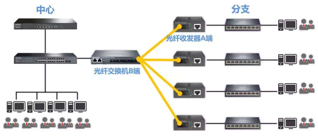 做了多年的智能化弱电工程,你还是不知道选型光纤收发器和光模块